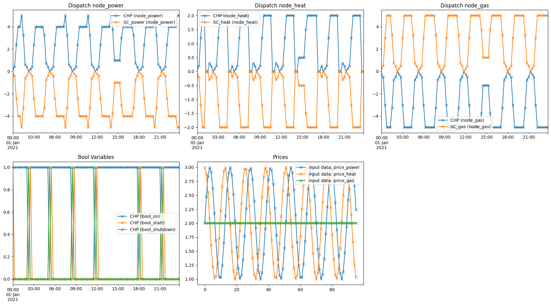../../_images/samples_combined_heat_power_chp_sample_12_0.png