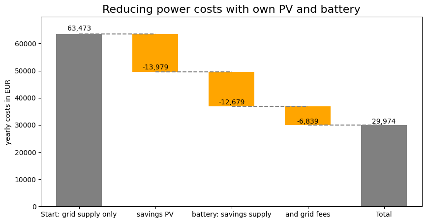 ../../_images/samples_grid_and_battery_battery_own_consumption_26_0.png