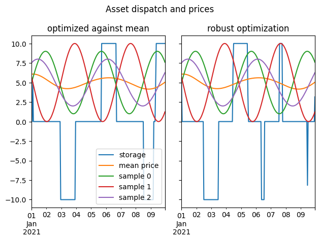 ../../_images/samples_robust_optimization_robust_optimization_szenarios_19_0.png