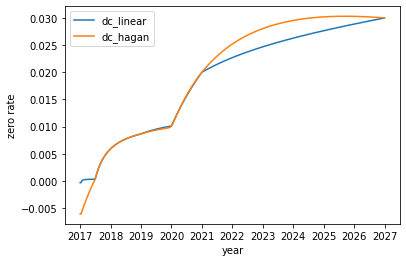 ../../_images/notebooks_marketdata_discount_curves_12_0.png