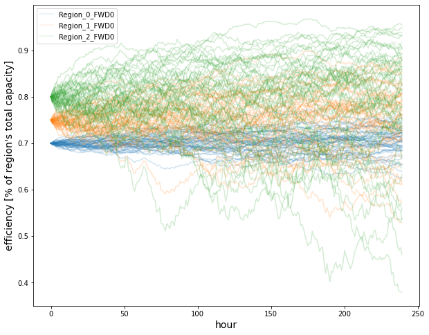 ../../_images/notebooks_models_residual_demand_forward_model_multi_region_9_0.png