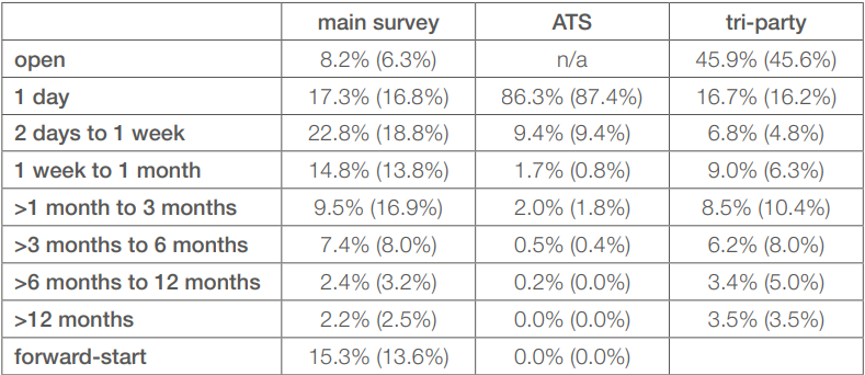 Repo maturities